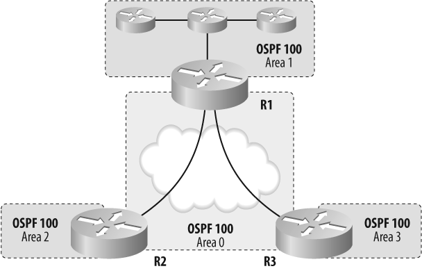 Simple OSPF network