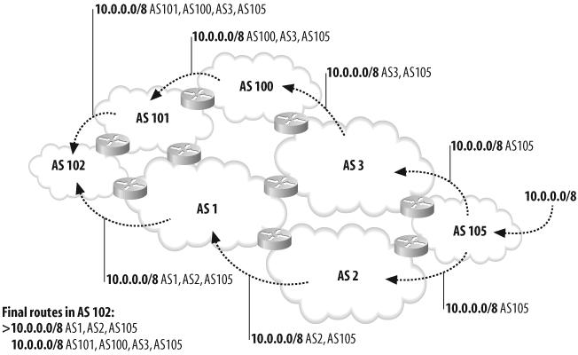 Routing in BGP