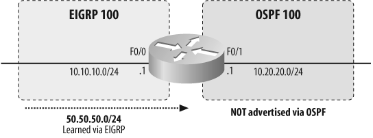 Most routing protocols do not redistribute by default