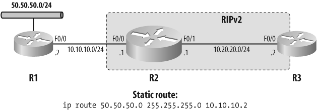 Redistributing a static route into RIPv2