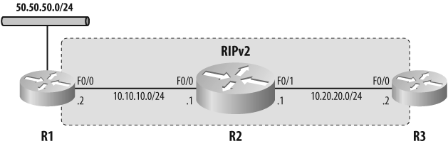 Redistributing connected routes into RIP