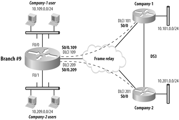 Policy-routing example