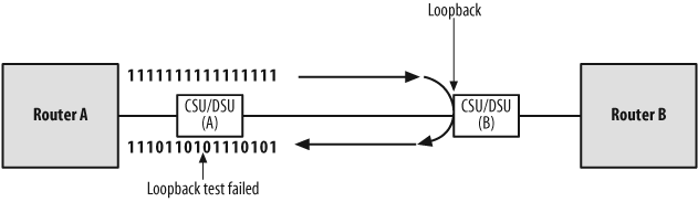 Conceptual loopback test failure