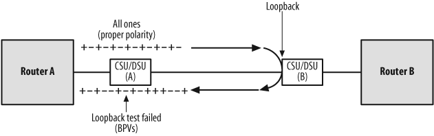 BPVs seen during loopback test