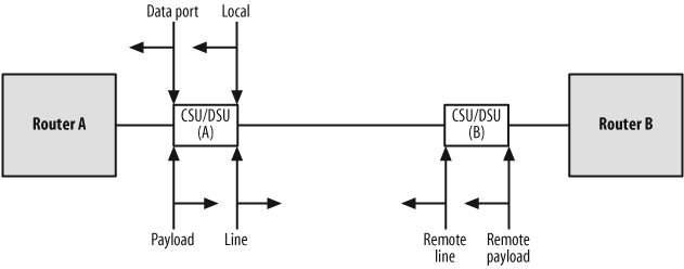 Loopback points in CSU/DSUs