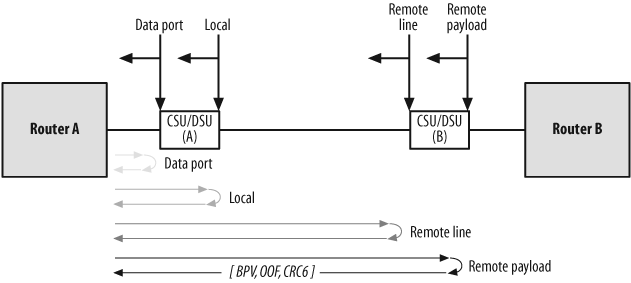 Loopback testing progression