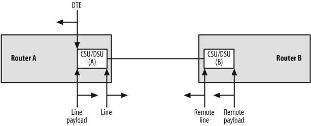 Integrated CSU/DSU loopback points