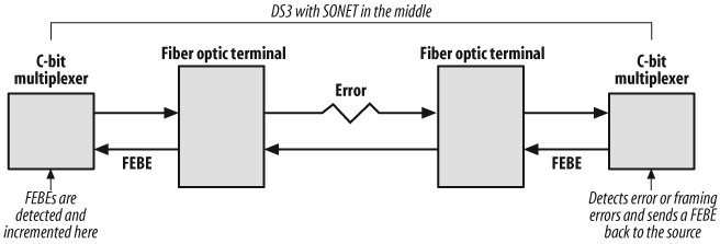 Far-end block errors