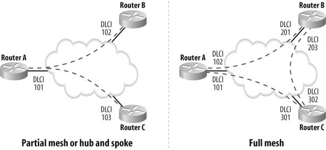 Meshed frame-relay networks