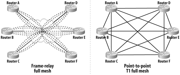 Six-node fully meshed networks