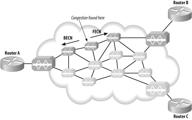 FECN and BECN example