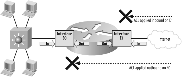 Access-list application in a network