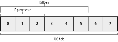 The IP TOS field