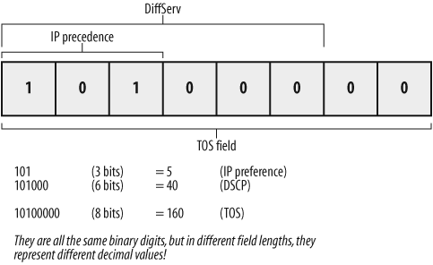 Different decimal values depending on the number of significant bits in the TOS field