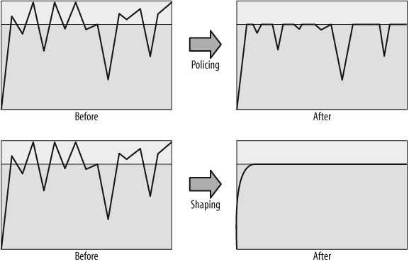 Traffic policing versus traffic shaping