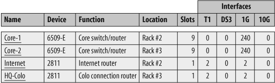 Sample equipment list