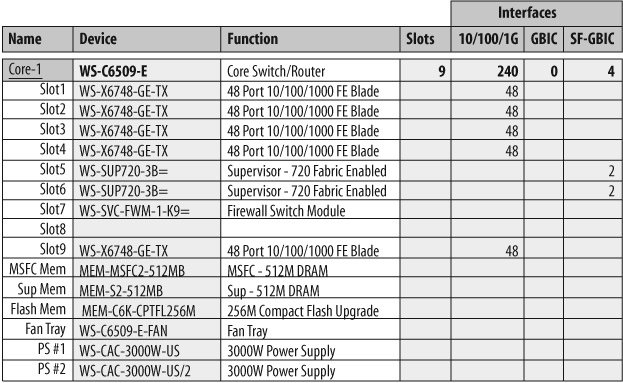 Core switch hardware detail