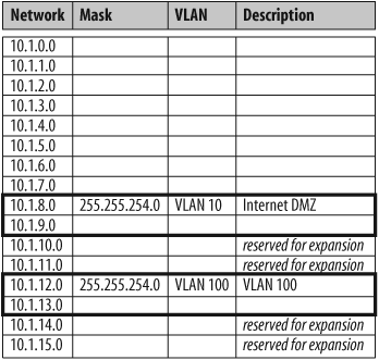 IP network layout sheet