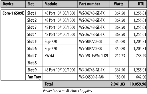 Power and BTU values for a 6509E