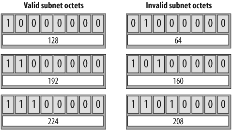 Valid and invalid subnet octets