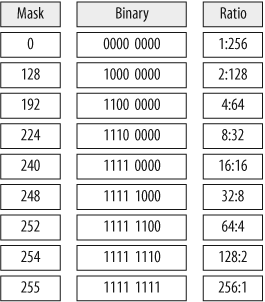 Possible subnet octet values