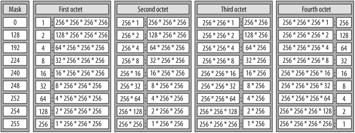 Subnet octet ratios