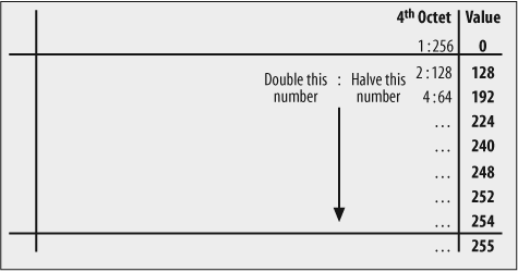 Subnet worksheet step #2