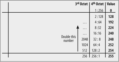 Subnet worksheet step #3