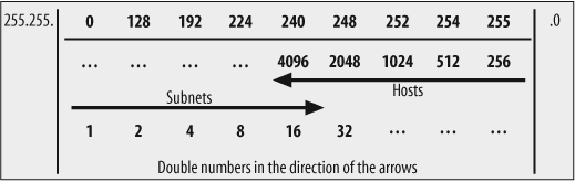 Horizontal format of the subnet worksheet