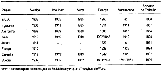 Quadro 1 - Data das primeiras Leis de Cobertura dos principais riscos