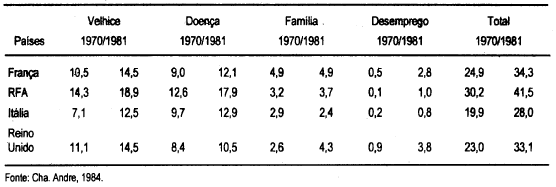 Quadro 2 - Benefícios em porcentagem da renda disponível das famílias