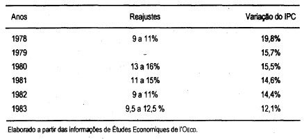 Quadro 6 - Reajustes salariais acordados e inflação - % - Espanha