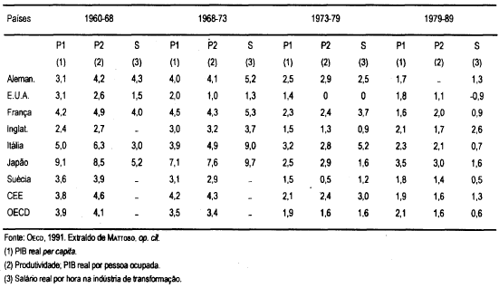 Quadro 7 - Taxas anuais médias de crescimento do PIB Real Per Capita - Produtividade e salário real %