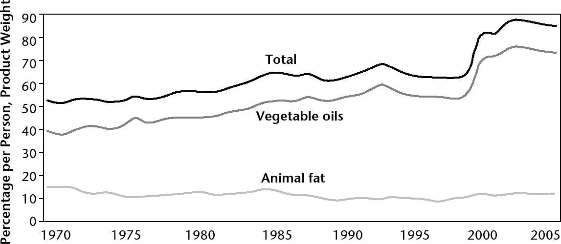 Figure 8.3 Consumption of added fats and oils increased 63 per cent between 1970 and 2005 Note: In 2000, there was a dramatic increase in the number of firms reporting vegetable oil production to the US Census Bureau. Source: USDA, Economic Research Service, Food Availability (per capita) Data System.