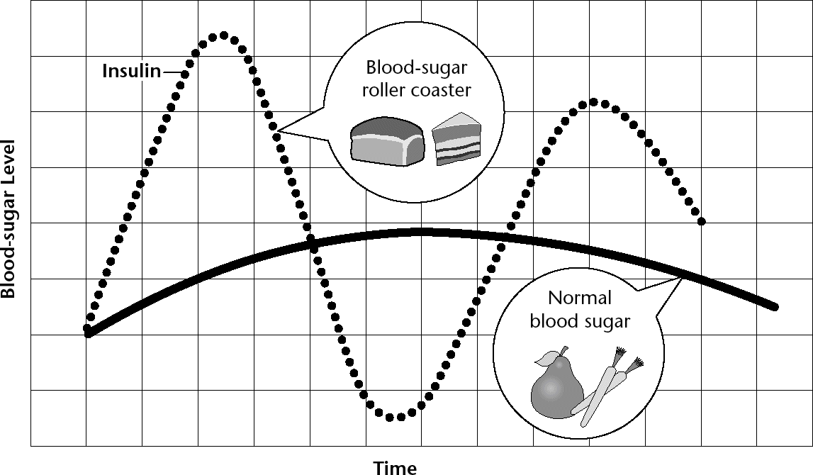 Figure 10.1 The blood-sugar roller coaster Source: J. Brand-Miller et al. (2009). Glycaemic index, postprandial glycaemia, and the shape of the curve in healthy subjects: analysis of a database of more than 1,000 foods. Am J Clin Nutr, 89 (1), January, 97–105.