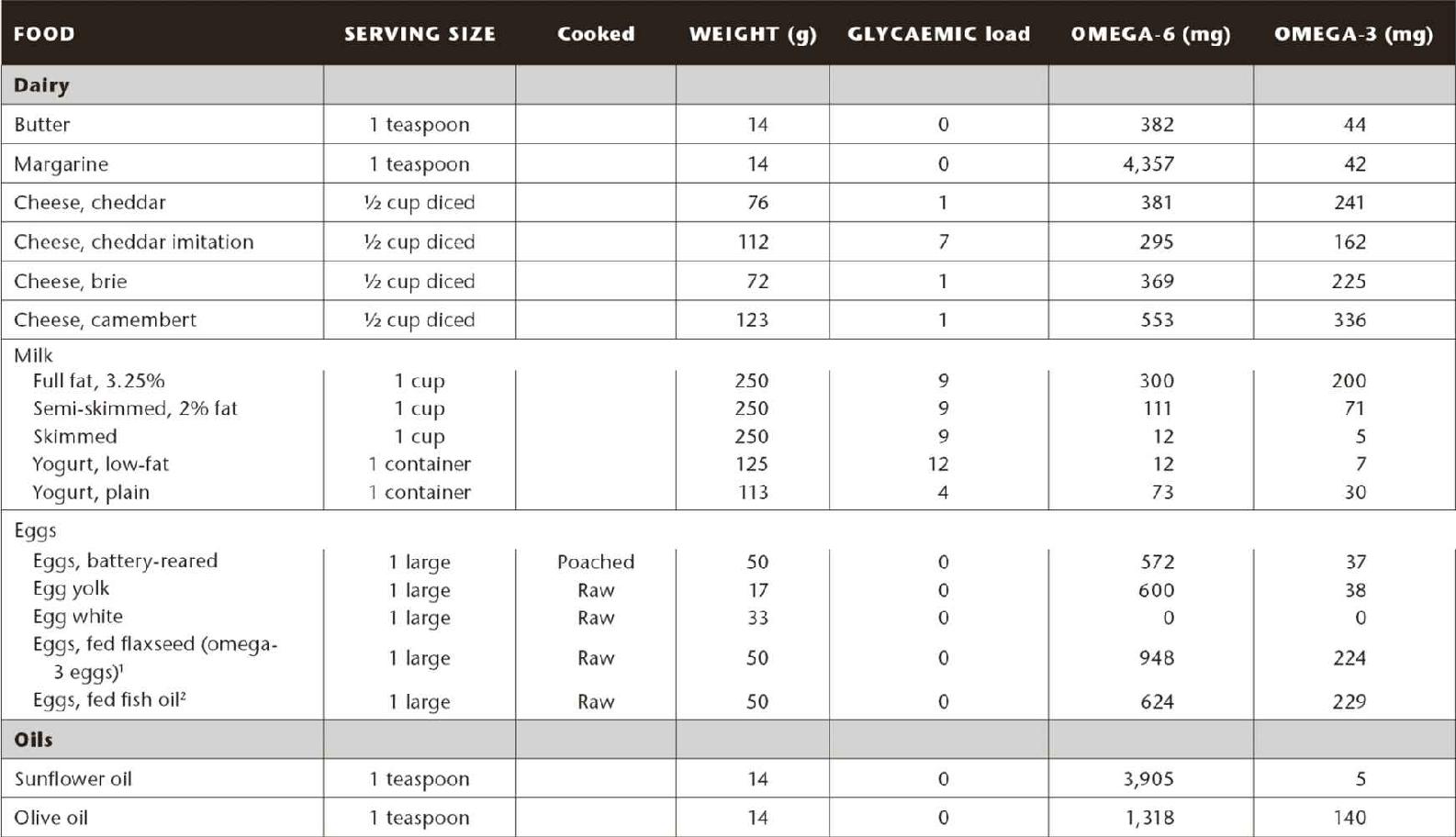 Source: Data courtesy of USDA National Nutrient Database for Standard Reference Nutrition Data; https://nutritiondata.self.com.