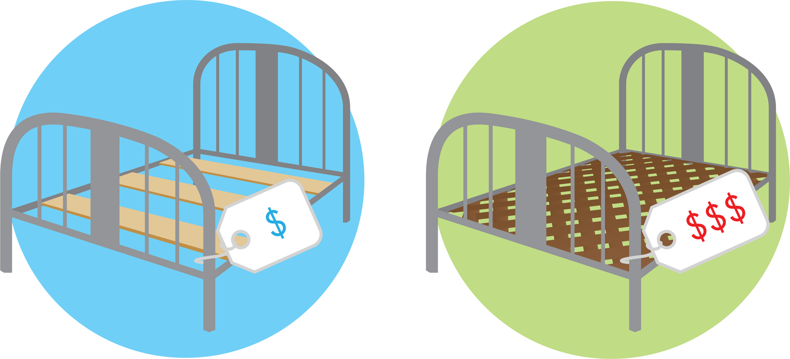 Balancing robustness and cost. A bed with just horizontal slats (left) is not as strong as a bed with a diagonal grid of slats (right), but the former is less expensive than the latter. Over the years, engineers have repeatedly opted for the less expensive design in this case.