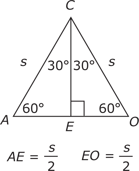 Triangle OAC is bisected into two right triangles by an altitude from vertex C to point E. At the base, angle A measures 60 degrees, and angle O measures 60 degrees. At the top, angle ACE measures 30 degrees, and angle ECO measures 30 degrees. The base is bisected into segment AE and segment EO, both of which measure one-half s.