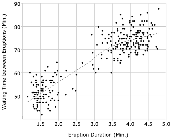 A scatter plot showing Waiting Time Between Eruptions on the y-axis and Eruption Duration on the x-axis.  The y-axis ranges from 40 to 90 minutes and the x-axis ranges from 1 to 5 minutes, in 0.5 point  increments.  Data points are clustered around a roughly linear regression line, which passes through the points (2.0, 55) and (3.0, 65).