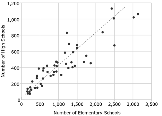 A scatter plot titled Public Elementary and High Schools, by State: 2008-2009.  The y-axis shows Number of High Schools and ranges from 0 to 1200 while the x-axis shows Number of Elementary schools and ranges from 0 to 3500.  49 data points are clustered around a roughly linear regression line which passes through the points, approximately, (500, 200) and (1900, 800).