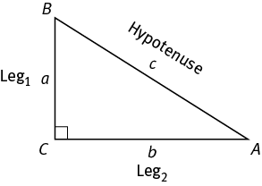 Right triangle ABC, where C is a right angle.  Side BC measures a in length and may also be called Leg 1.  Side AC measures b in length and may also be called Leg 2.  Side AB measures c in length and may also be called the Hypotenuse.