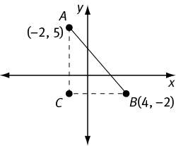 Right triangle ABC, where C measures 90 degrees.  Point A is located at the coordinate point (-2, 5) and point B is located at (4, -2).