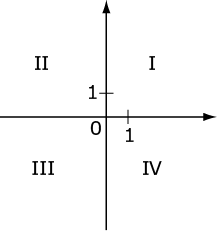 A standard coordinate plane with quadrants I, II, III, and IV labeled, counterclockwise, beginning with the upper right quadrant.