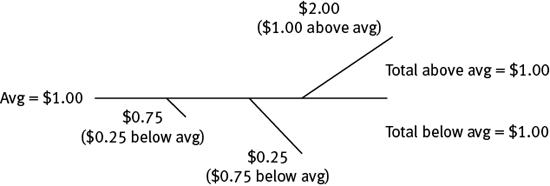 The average equals $1.00.  $0.75 is $0.25 below average, $0.25 is $0.75 below average, and $2.00 is $1.00 above average.  This makes the total above the average and the total below the average both equal to $1.00.