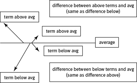 A flow chart showing that the total amount above the average must balance and equal the total amount below the average.