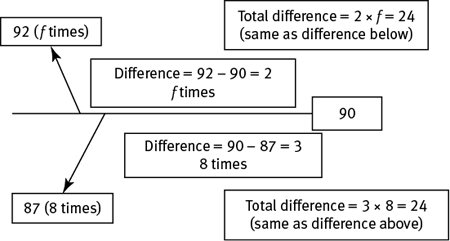 The average is 90.  There are f number of scores of 92 and 8 scores of 87.   90-87 = 3 and 3 times 8 = 24, therefore the total below the average is 24.  92-90 = 2 and 2 times f = 24, therefore the total above the average is 24. 