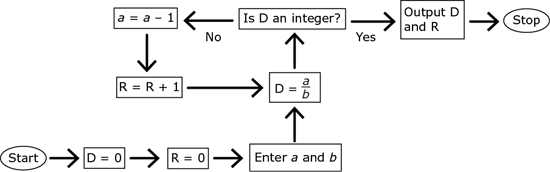 A flowchart of an algorithm.  Both D and R equal zero at the start of the algorithm.  a and b are entered and D equals a divided by b.  If D is not an integer, a = a-1, R = R+1, and D now equals the new value of a divided by b.  If this new D is not an integer, the process repeats again.  If D is an integer, D and R are displayed and the algorithm stops.