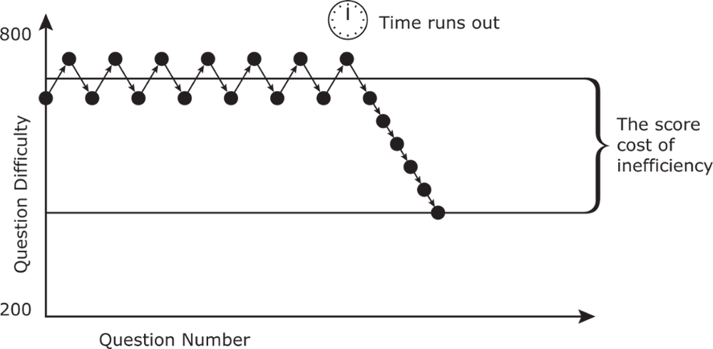 A graph showing Question Difficulty on the y-axis and Question Number on the x-axis.  The y-axis ranges from 200 to 800 and the x-axis ranges from question 18 to question 37.  Questions 18 through 32 oscillate between slightly above and slightly below 700.  Questions 32 through 37 decrease rapidly to below 400 and are labeled the score cost of inefficiency.