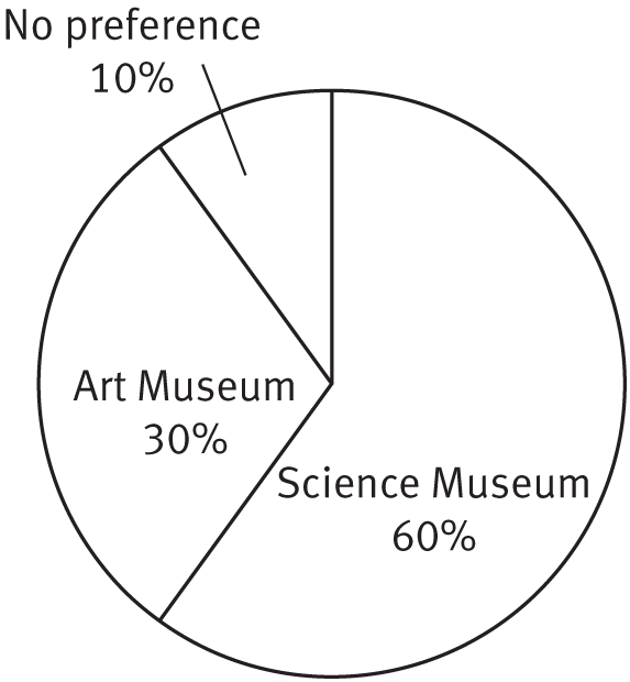 A pie chart titled Survey of Student Preferences. Science Museum equals 60%, Art Museum equals 30%, and No Preference equals 10%.