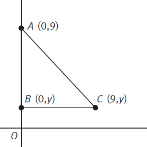 A triangle is on the xy-coordinate plane, with vertex A at coordinates (0,9), vertex B at coordinates (0,y), and vertex C at coordinates (9,y).